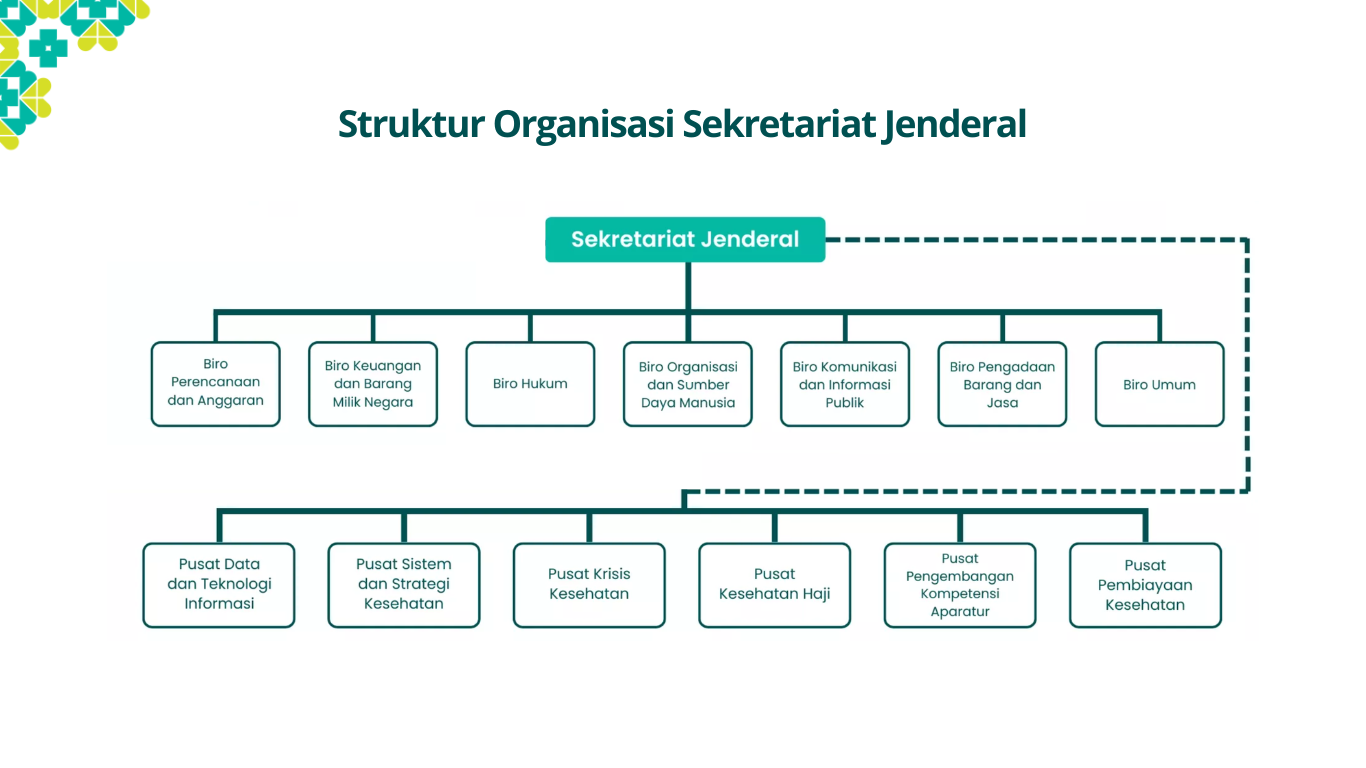 STRUKTUR ORGANISASI SEKRETARIAT JENDERAL KEMENKES